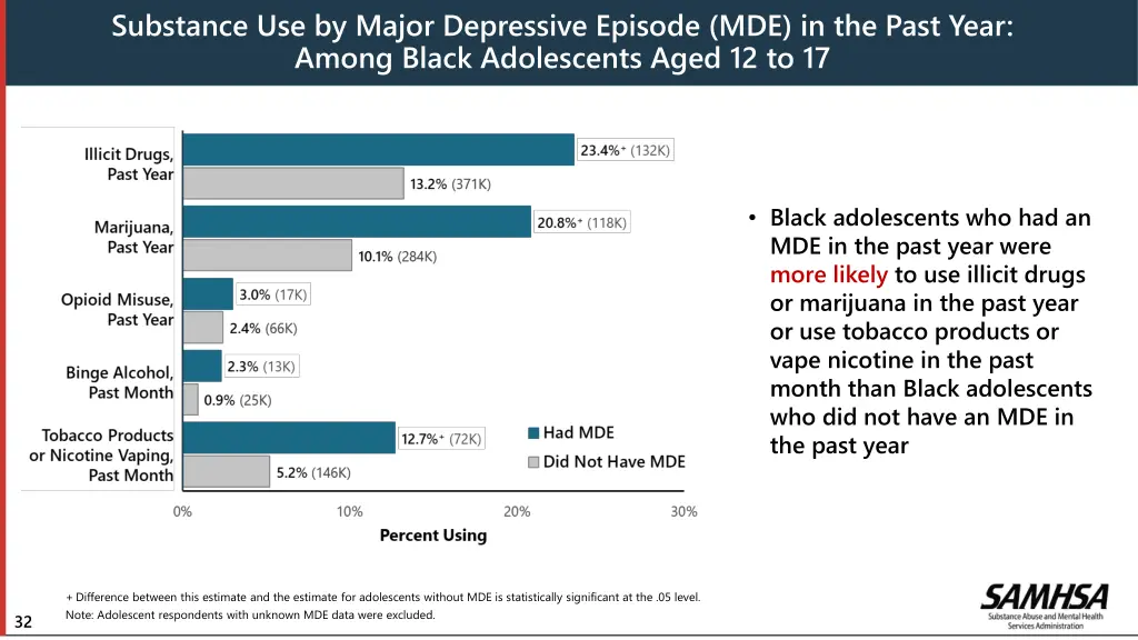 substance use by major depressive episode