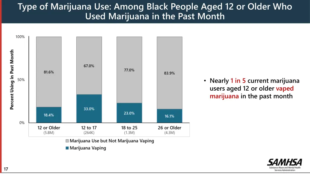type of marijuana use among black people aged