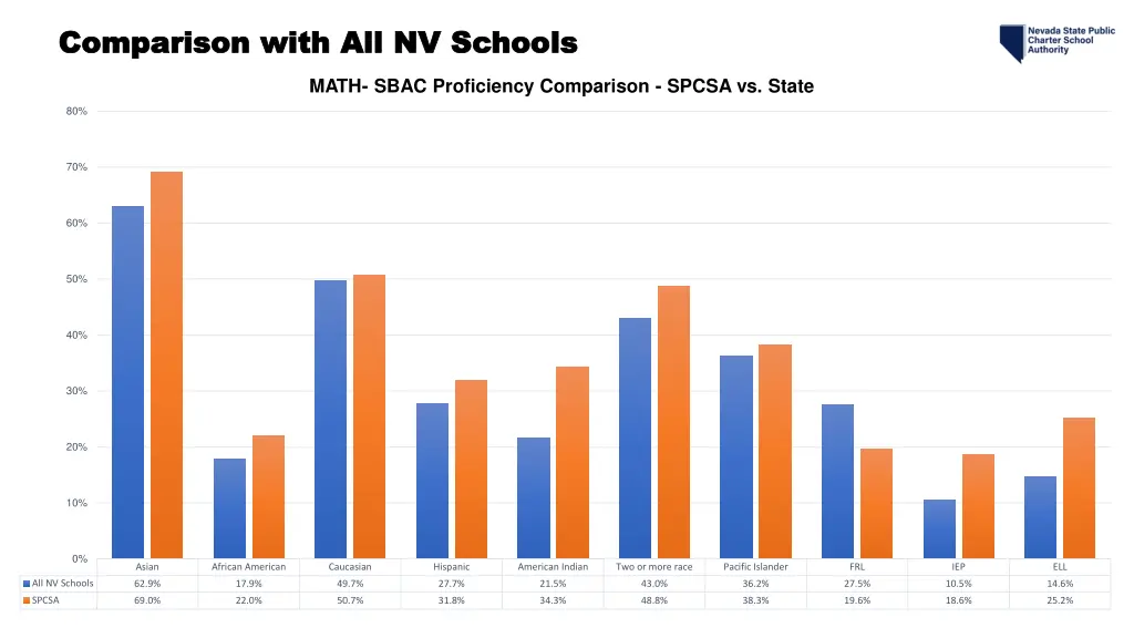 comparison with all nv schools comparison with 1