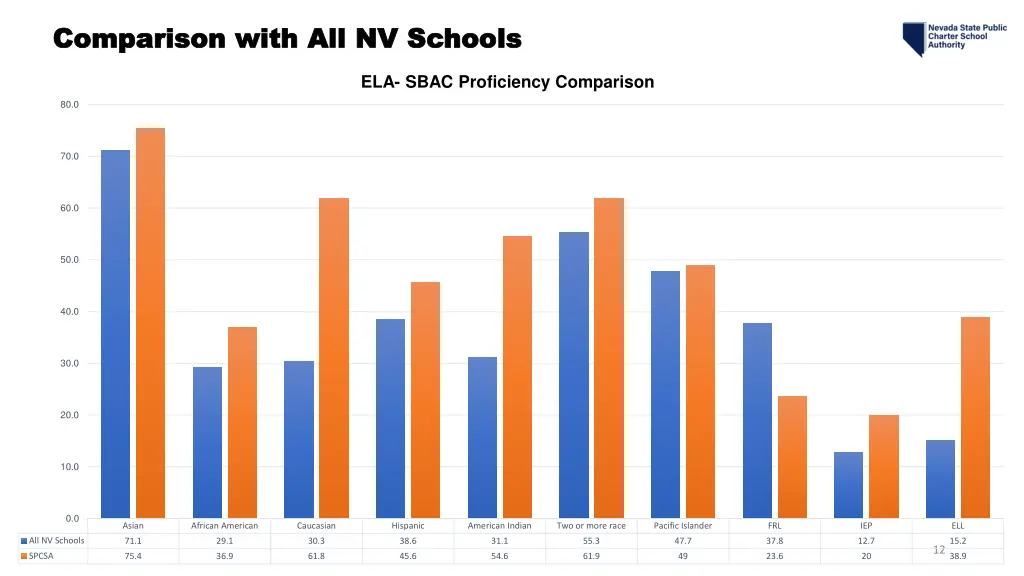 comparison with all nv schools comparison with