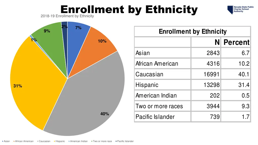 enrollment by ethnicity 2018 19 enrollment