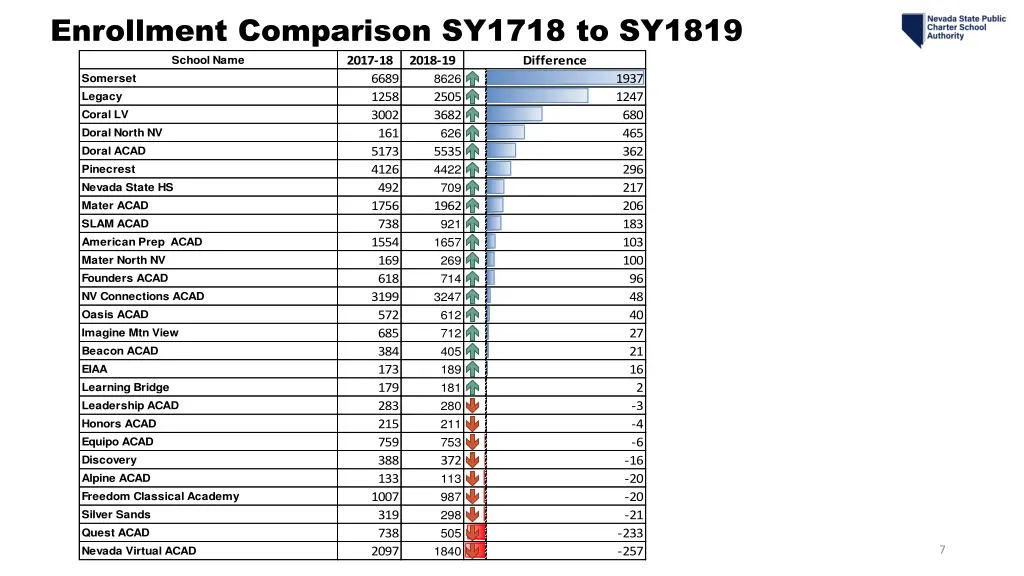 enrollment comparison sy1718 to sy1819 1