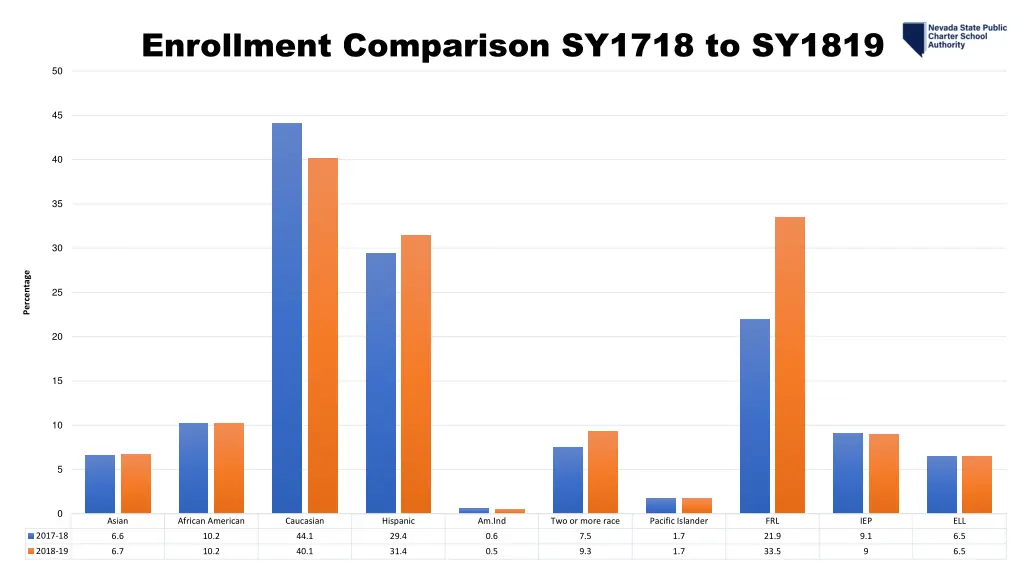enrollment comparison sy1718 to sy1819