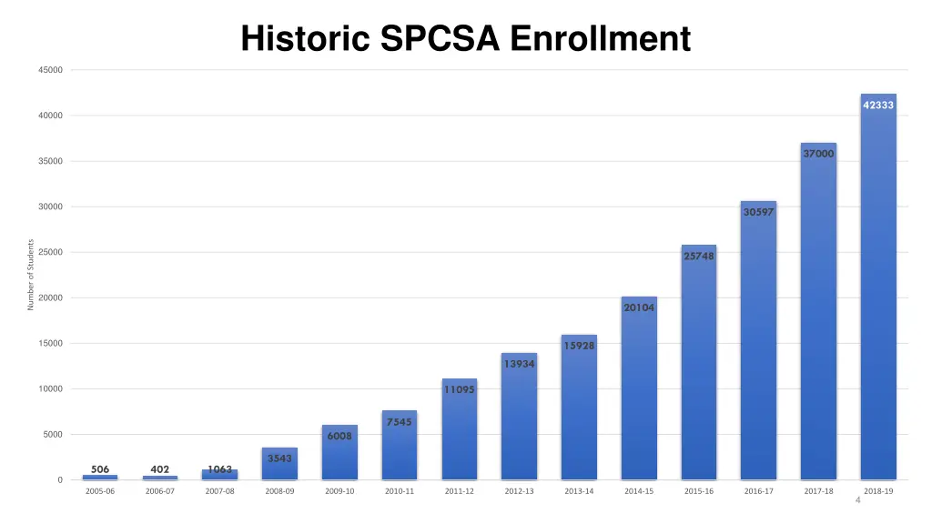 historic spcsa enrollment