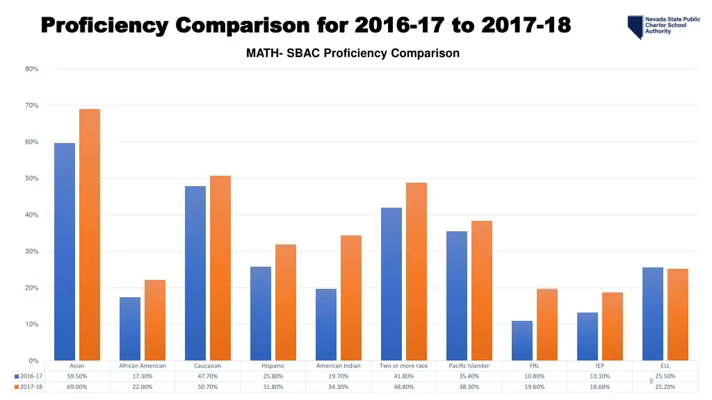 proficiency comparison for 2016 proficiency 1