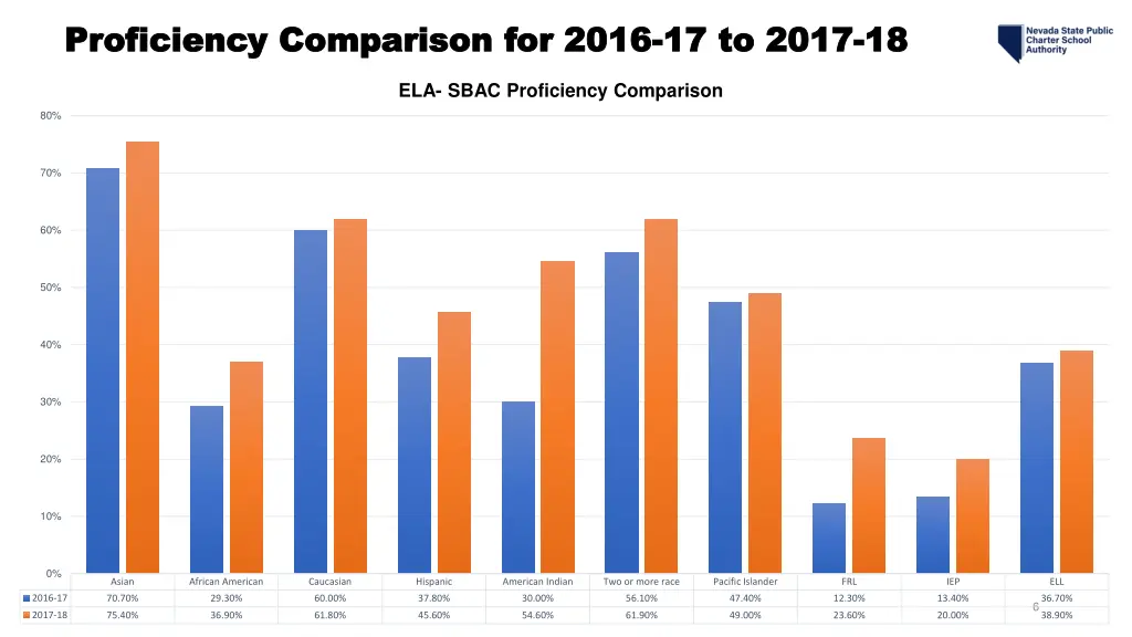 proficiency comparison for 2016 proficiency