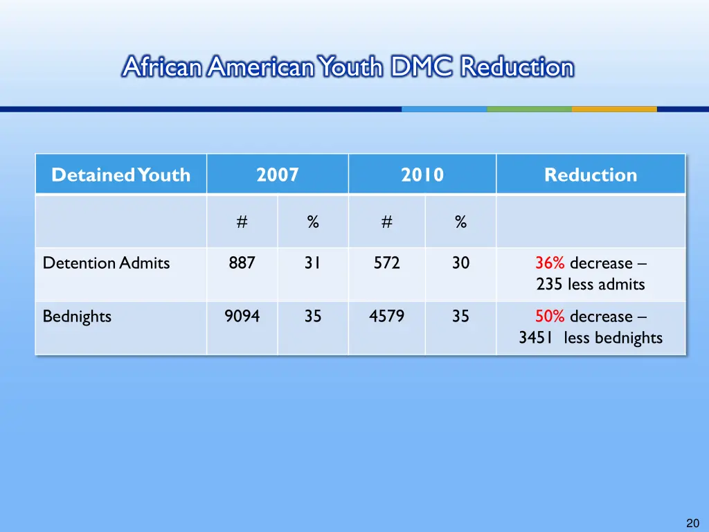 african american youth dmc reduction