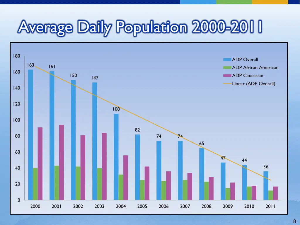 average daily population 2000 2011