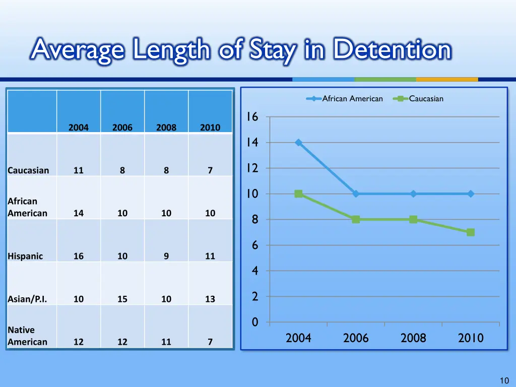 average length of stay in detention
