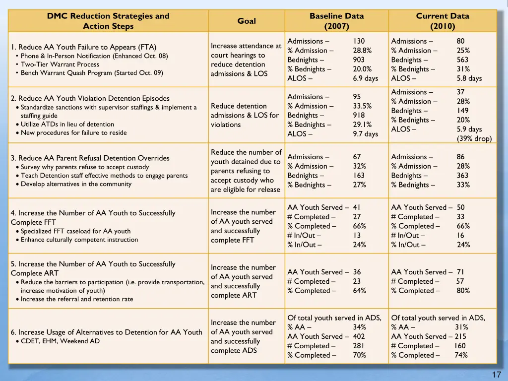 dmc reduction strategies and action steps