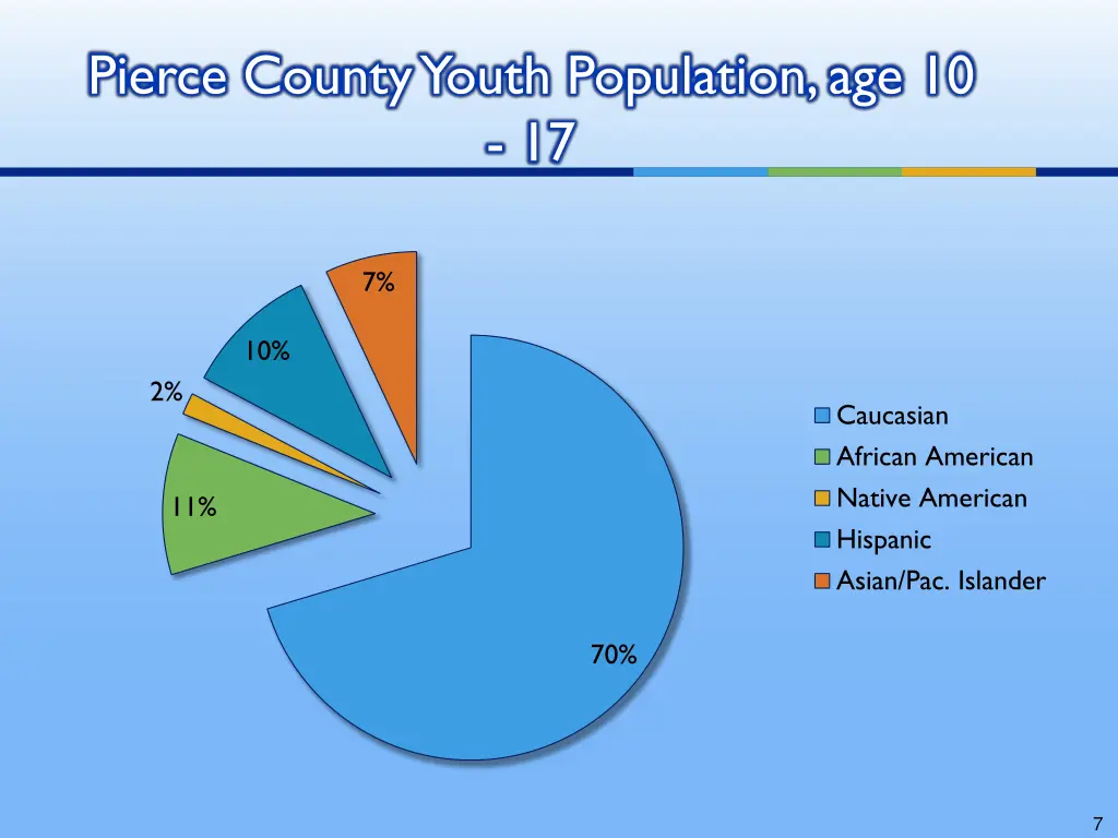 pierce county youth population age 10 17