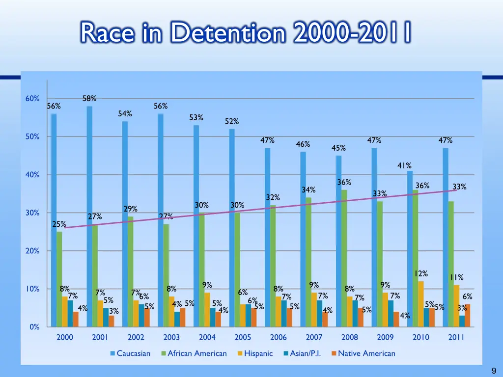 race in detention 2000 2011