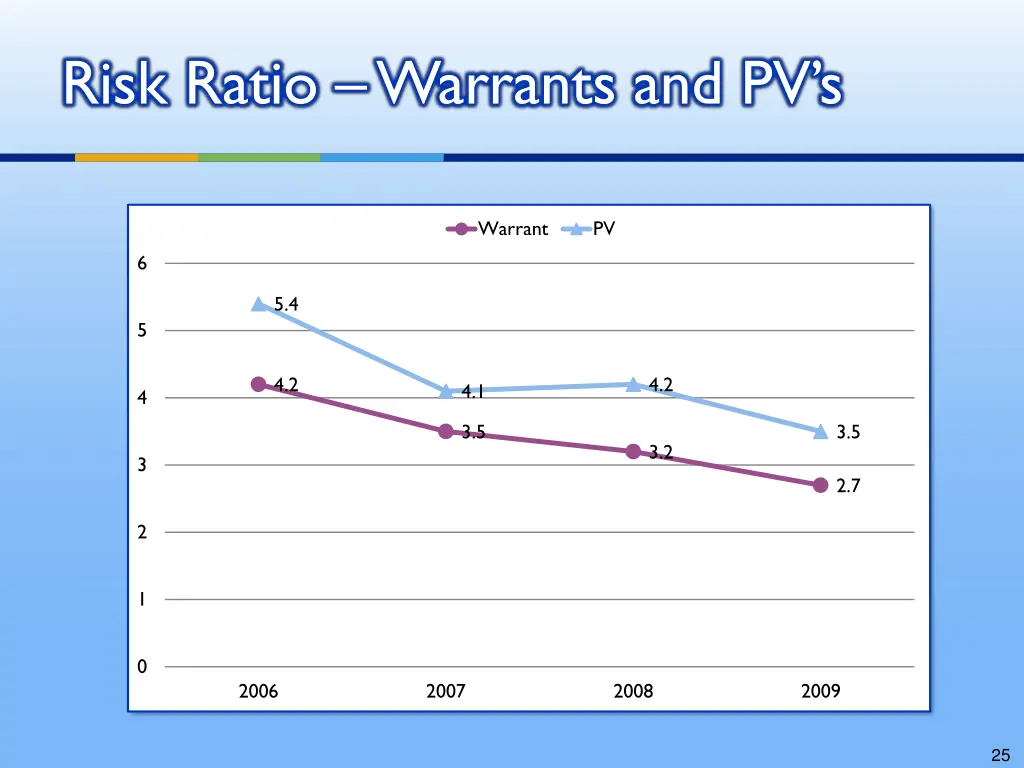 risk ratio warrants and pv s
