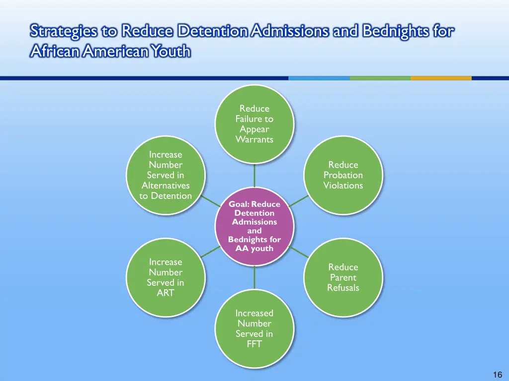 strategies to reduce detention admissions