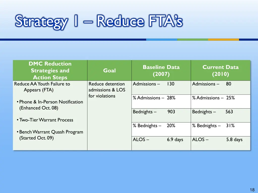 strategy 1 reduce fta s