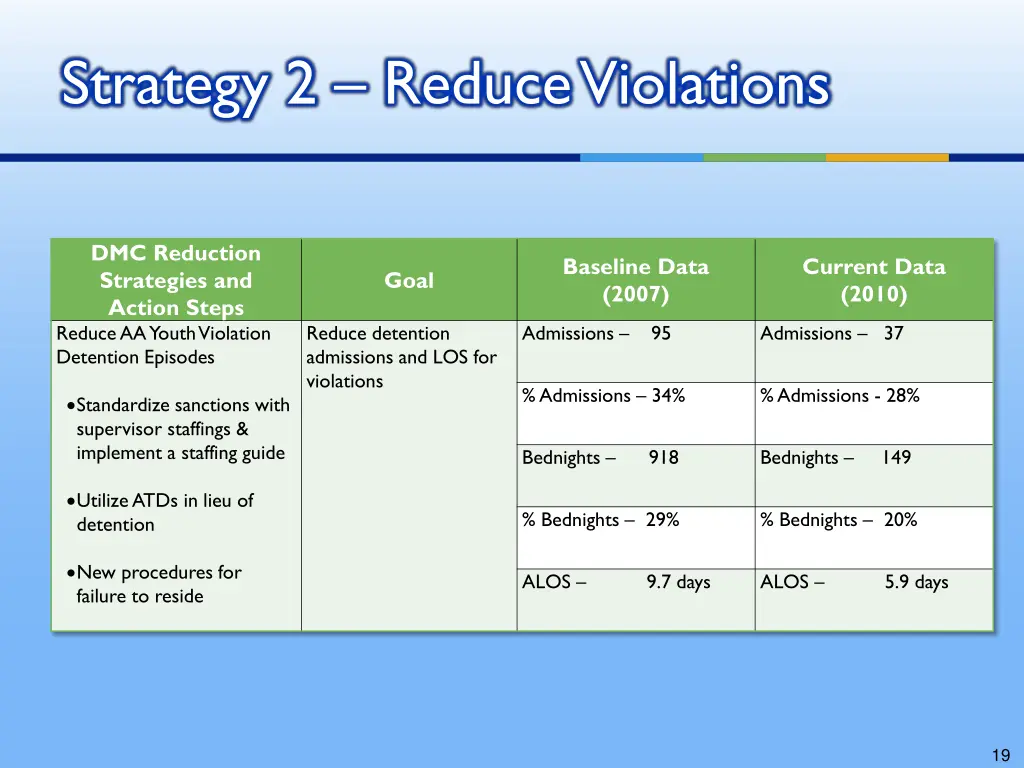 strategy 2 reduce violations