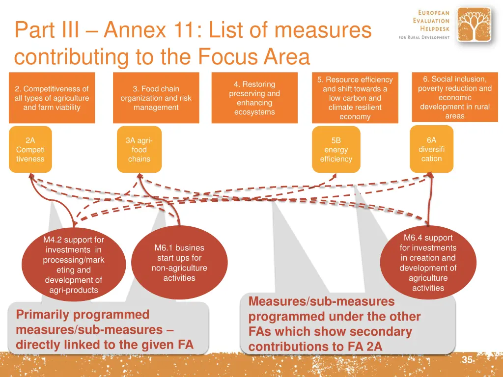 part iii annex 11 list of measures contributing