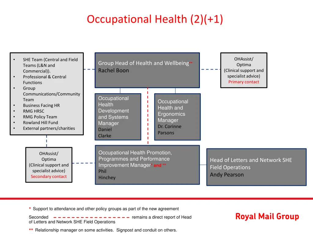 occupational health 2 1