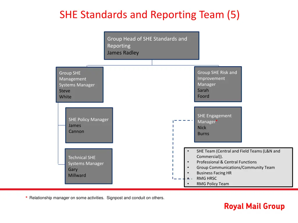 she standards and reporting team 5