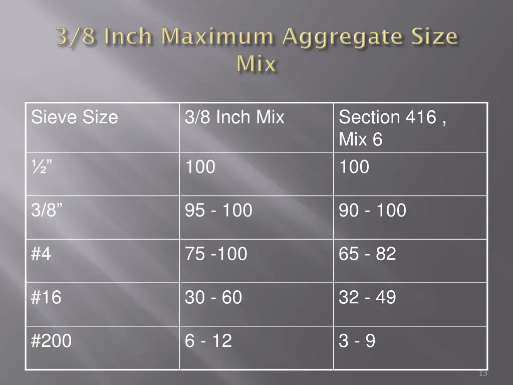 sieve size