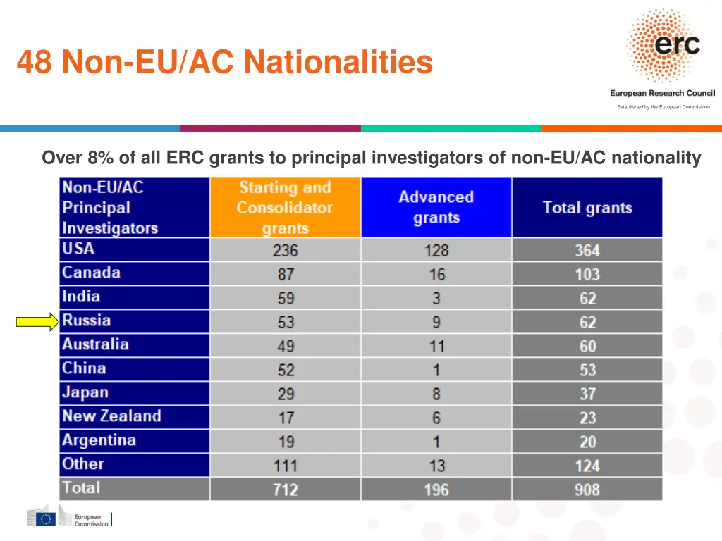 48 non eu ac nationalities