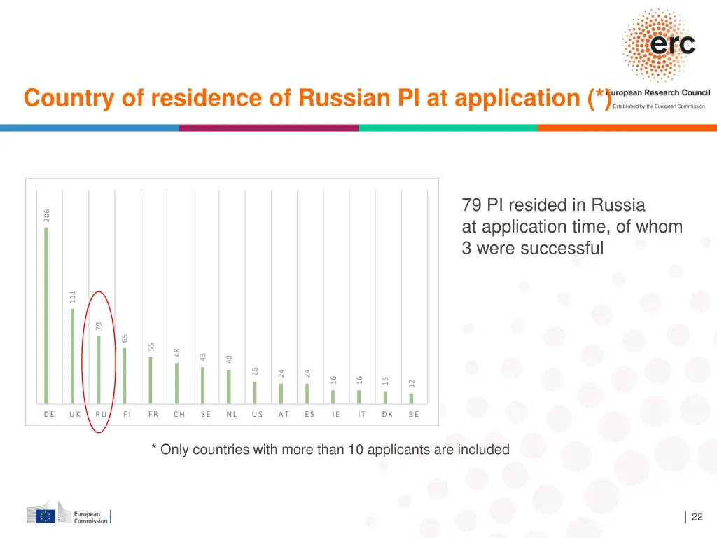 country of residence of russian pi at application