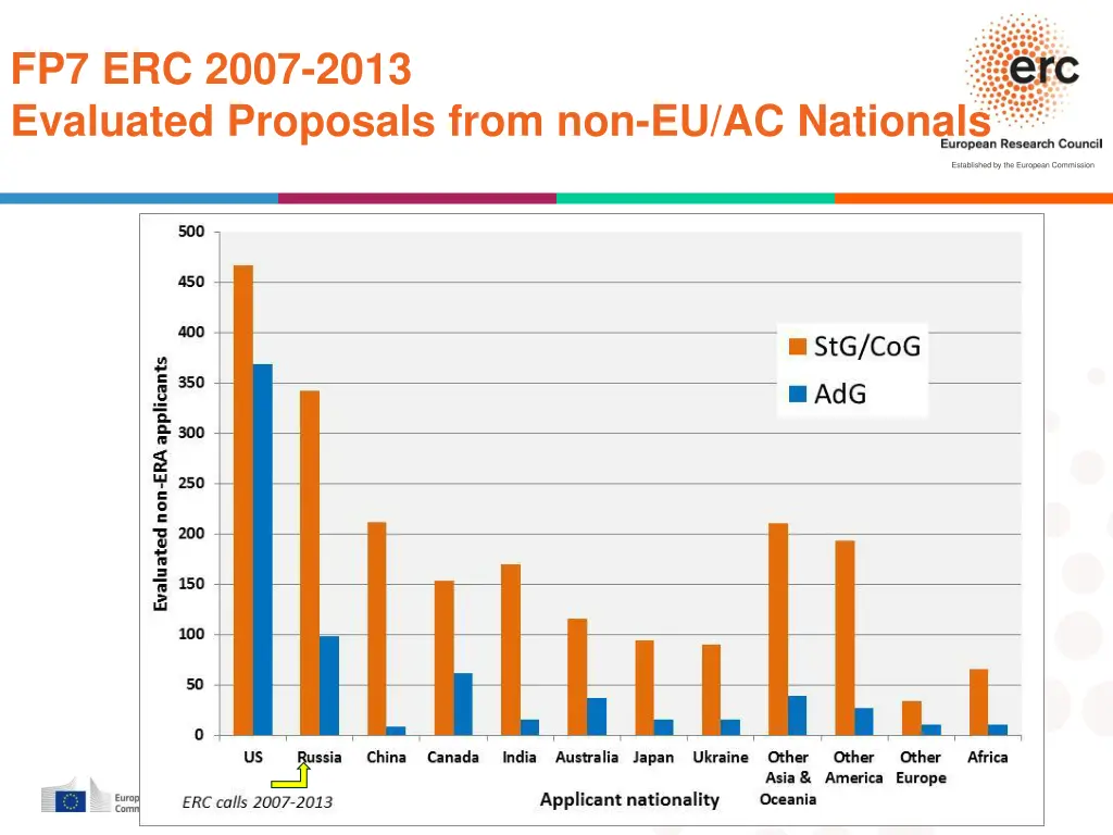 fp7 erc 2007 2013 evaluated proposals from