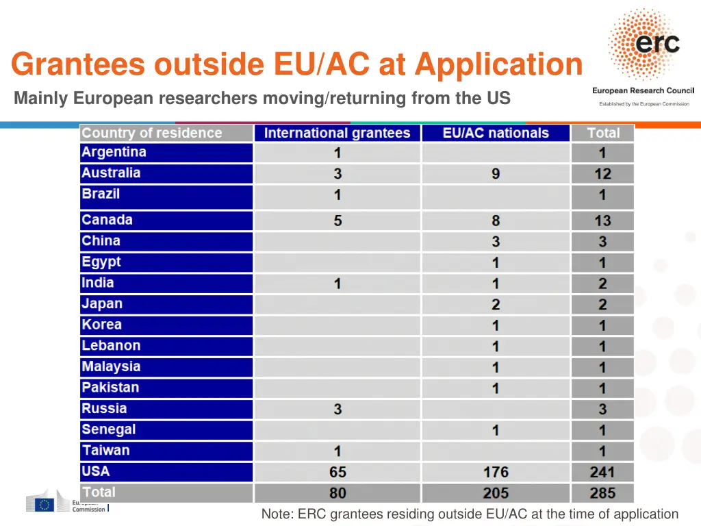 grantees outside eu ac at application mainly