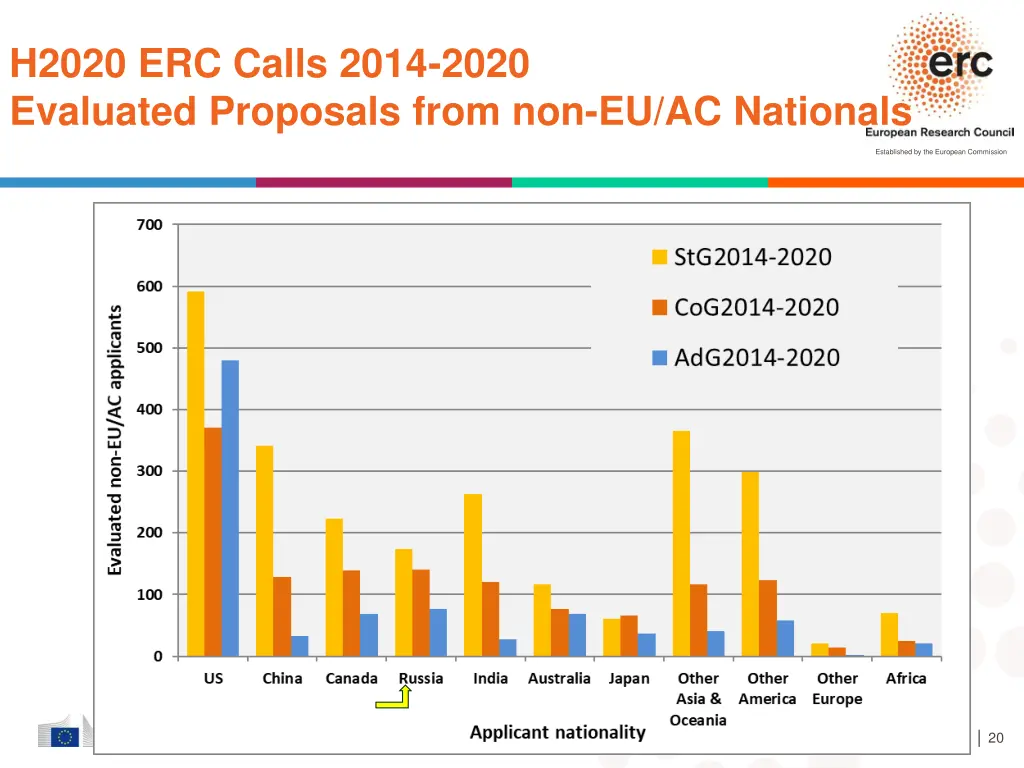 h2020 erc calls 2014 2020 evaluated proposals