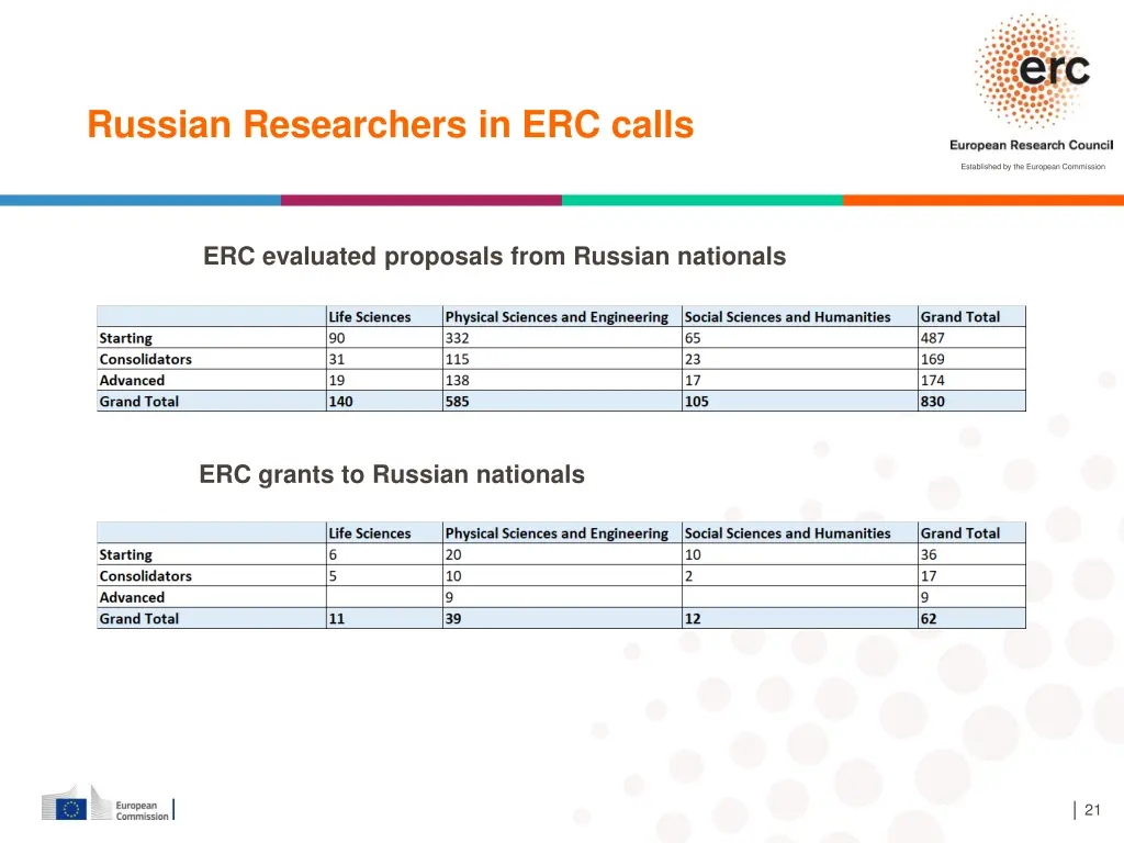 russian researchers in erc calls