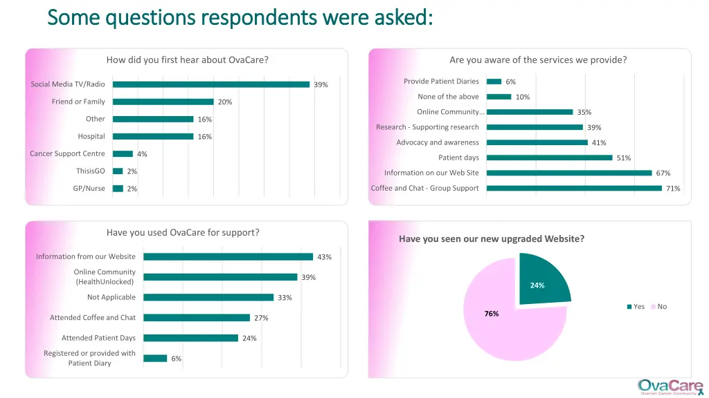 some questions respondents were asked some