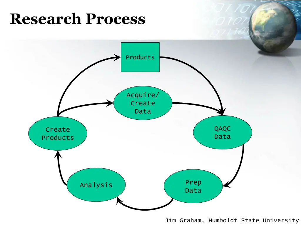 research process