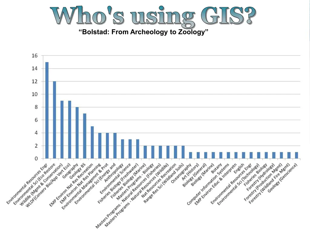 who s using gis
