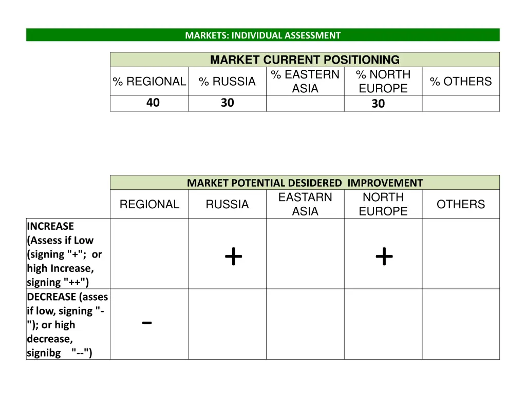 markets individual assessment