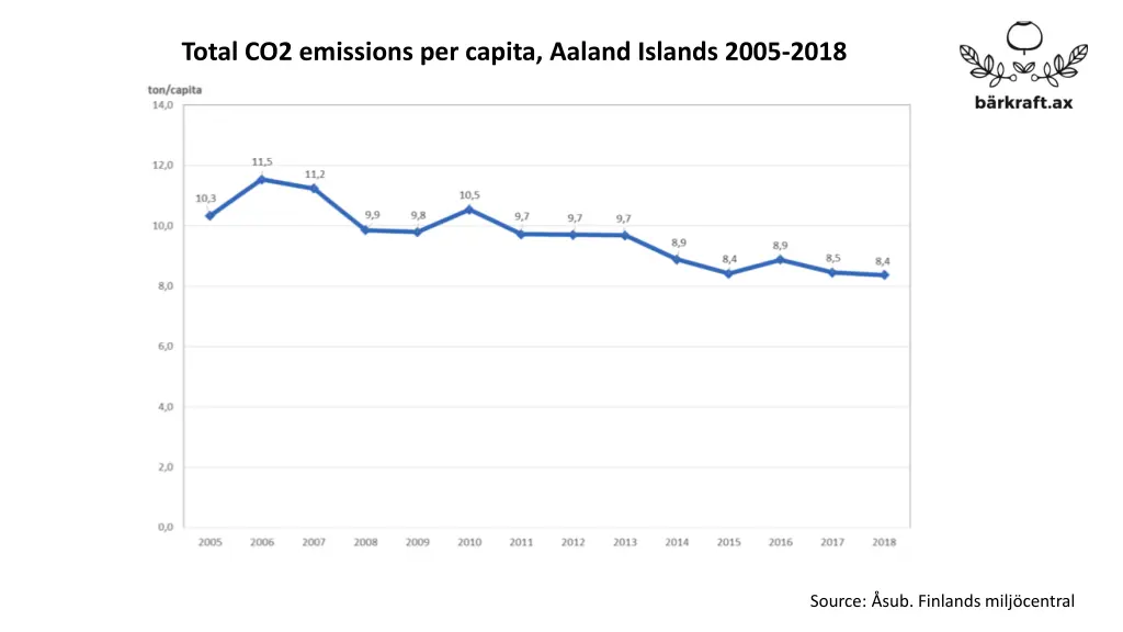 total co2 emissions per capita aaland islands