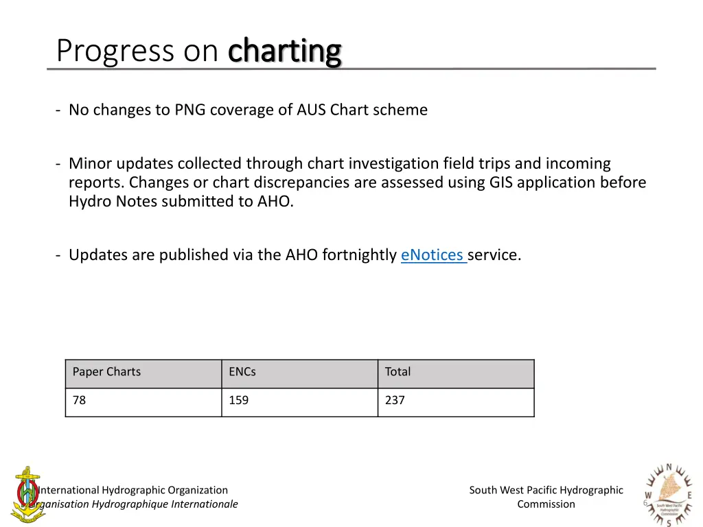 progress on charting