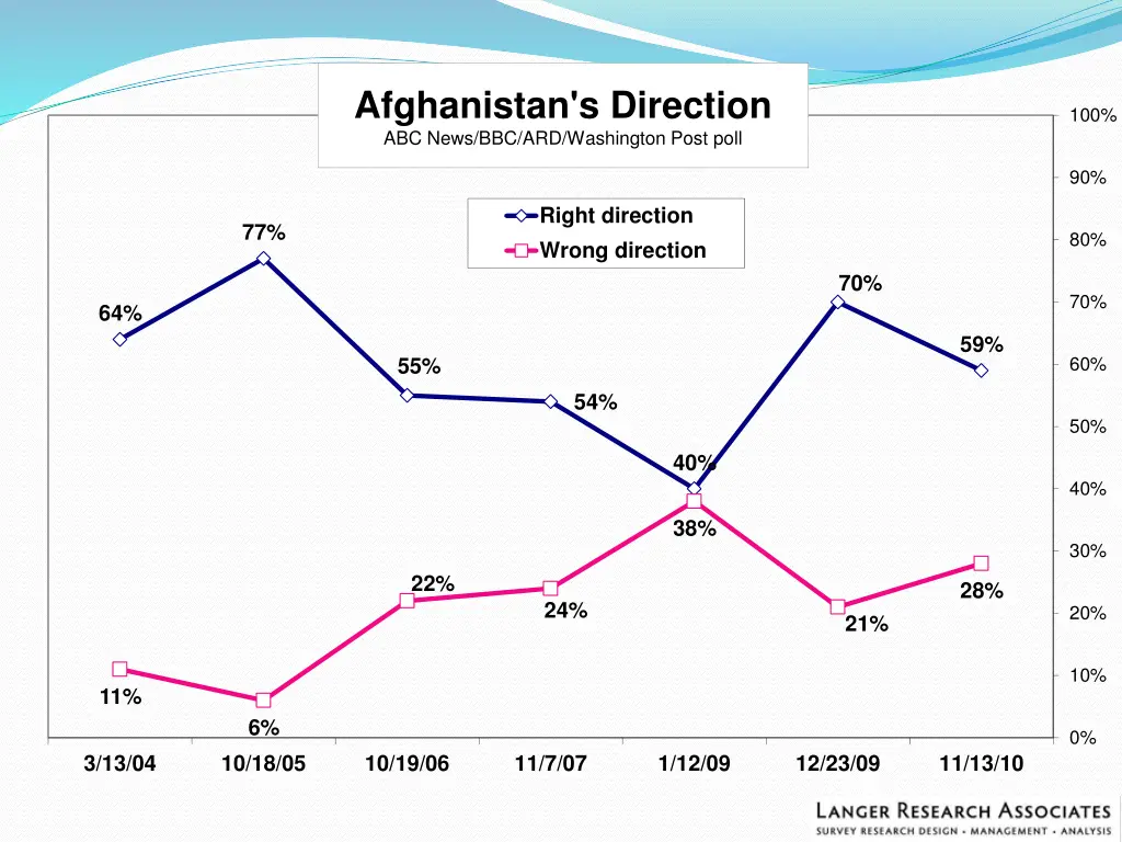 afghanistan s direction abc news