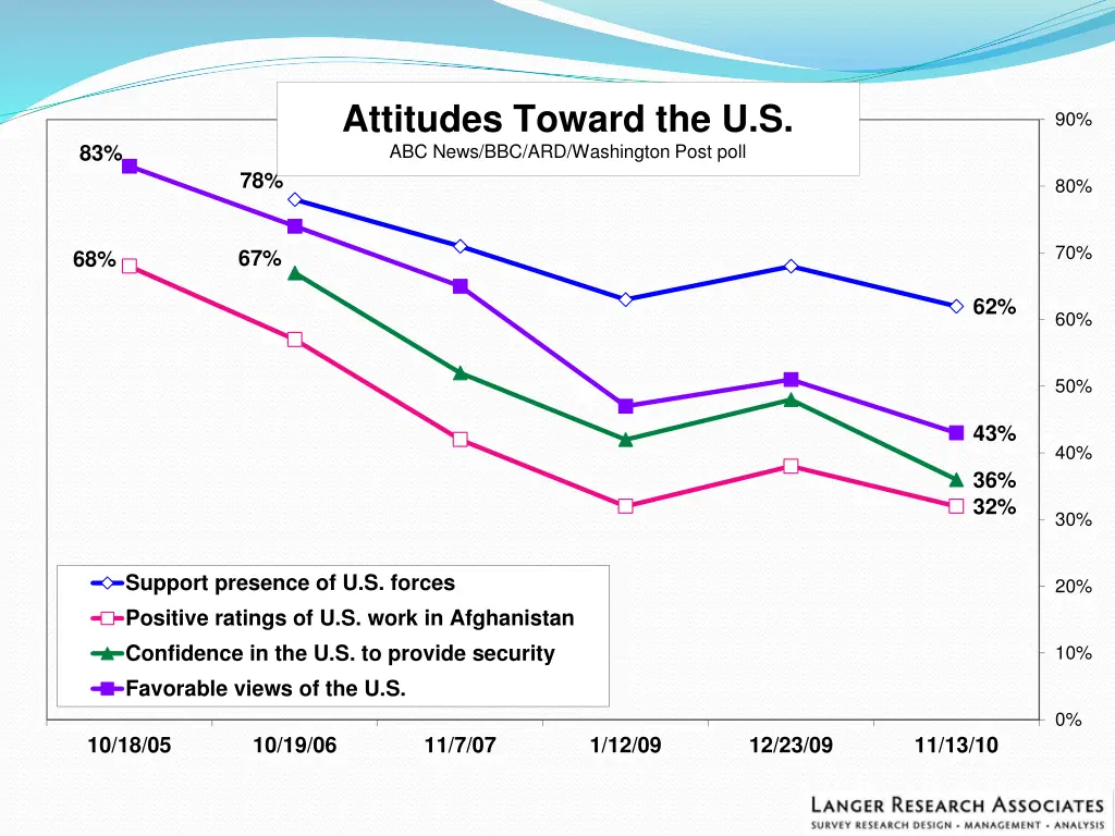 attitudes toward the u s abc news