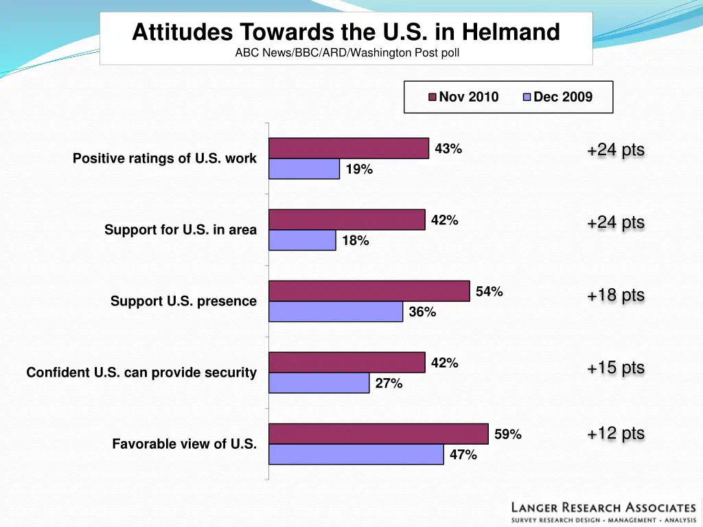 attitudes towards the u s in helmand abc news