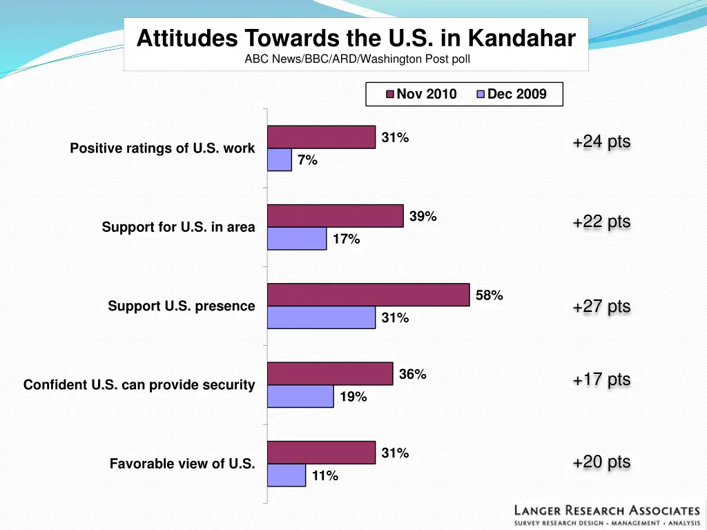 attitudes towards the u s in kandahar abc news