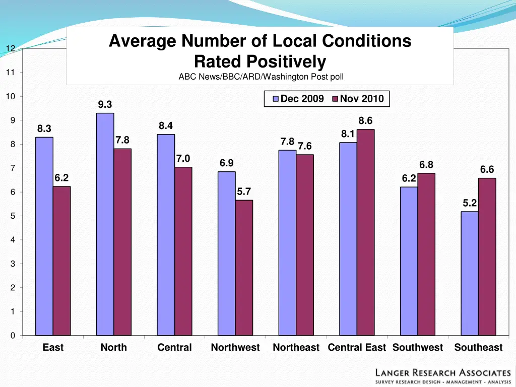 average number of local conditions rated
