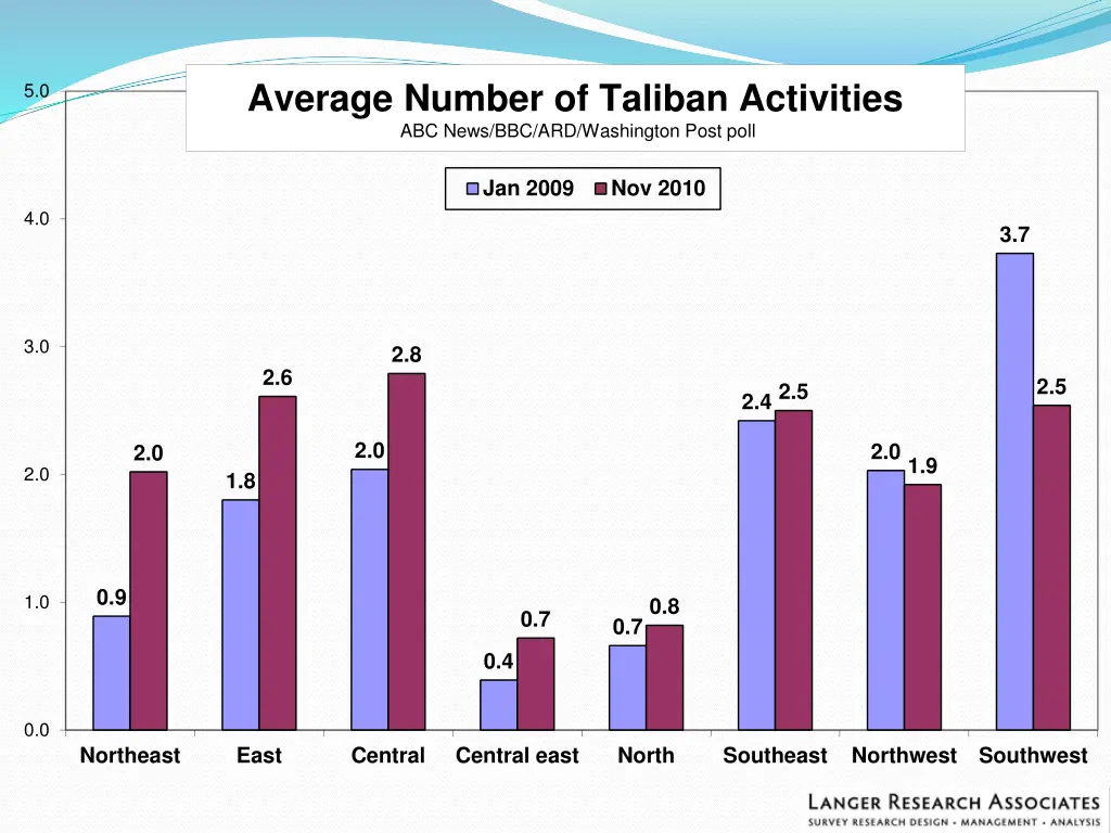 average number of taliban activities abc news