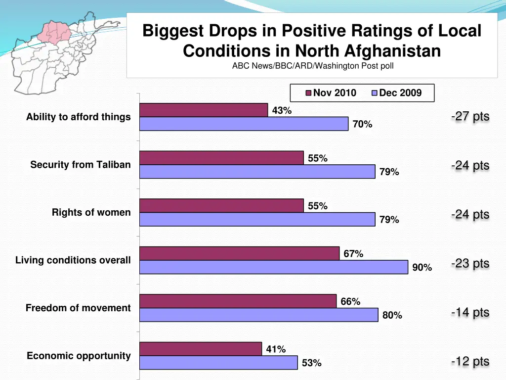 biggest drops in positive ratings of local 1