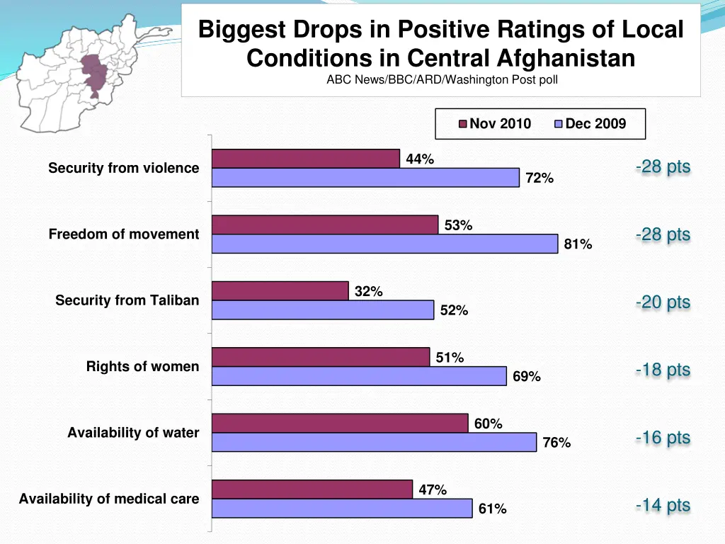 biggest drops in positive ratings of local 2