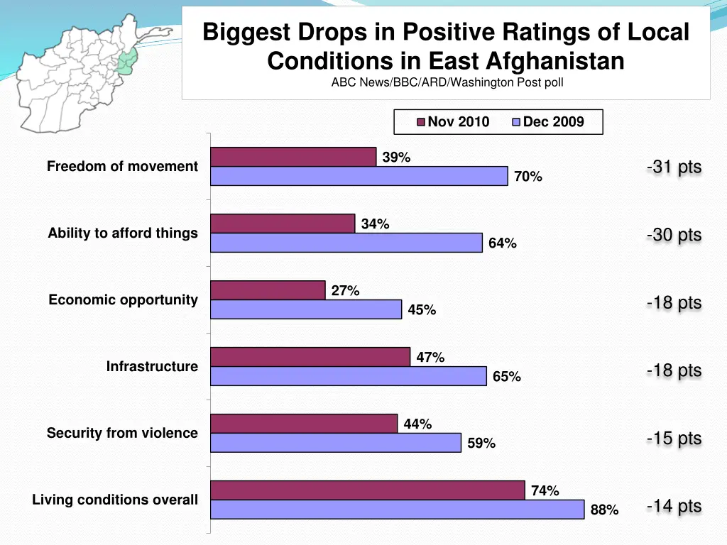biggest drops in positive ratings of local 3