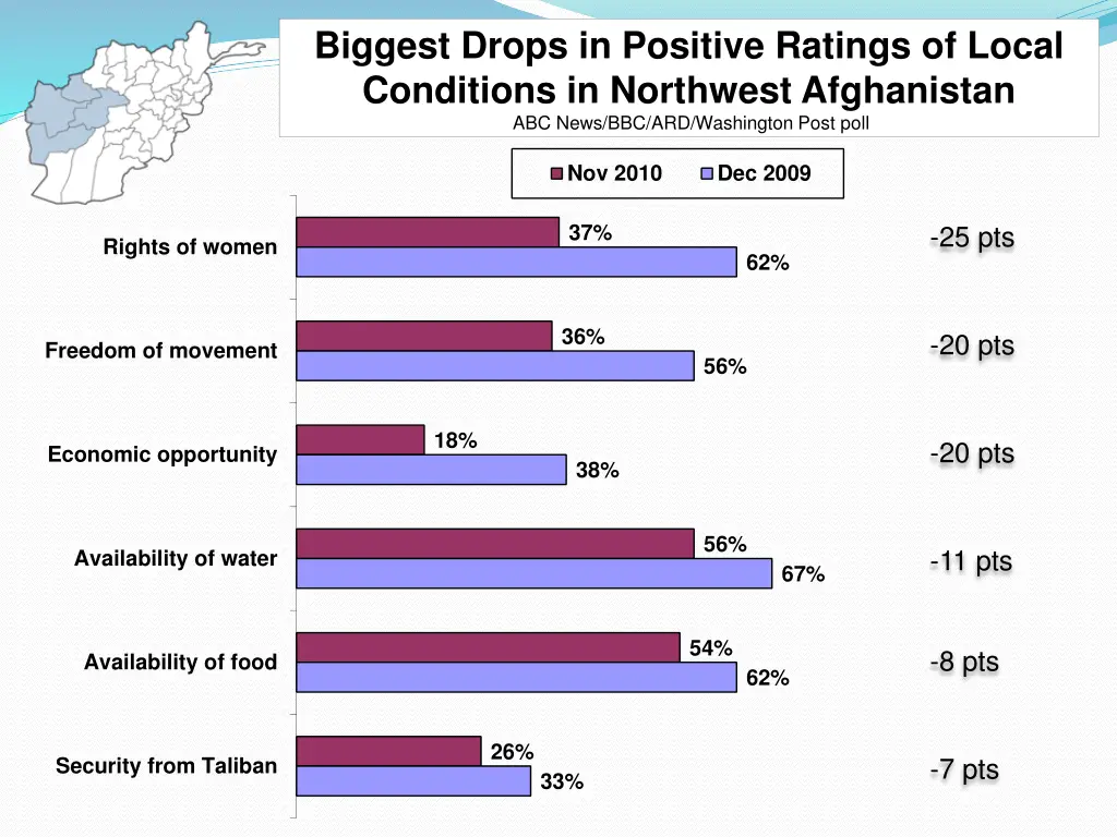 biggest drops in positive ratings of local