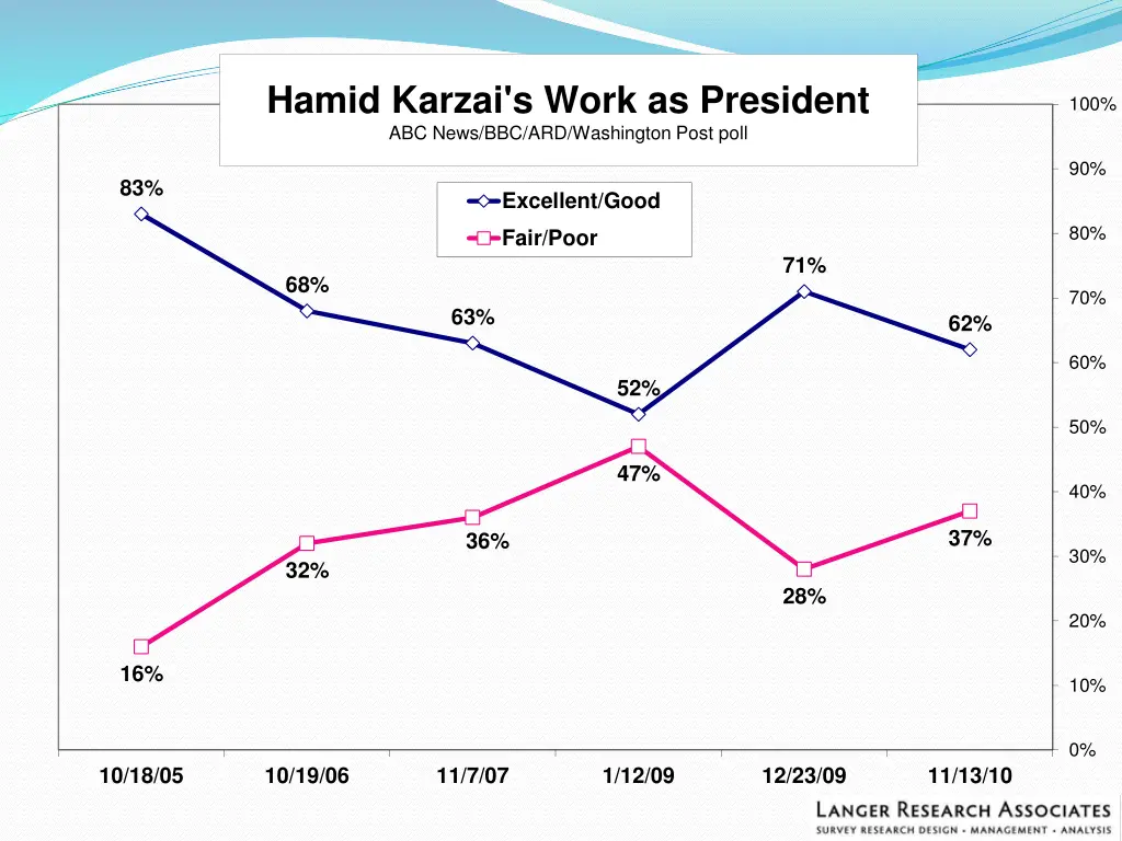 hamid karzai s work as president abc news