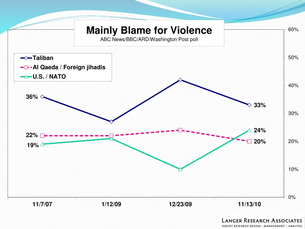 mainly blame for violence abc news