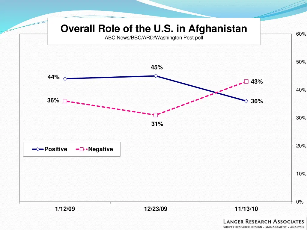 overall role of the u s in afghanistan abc news