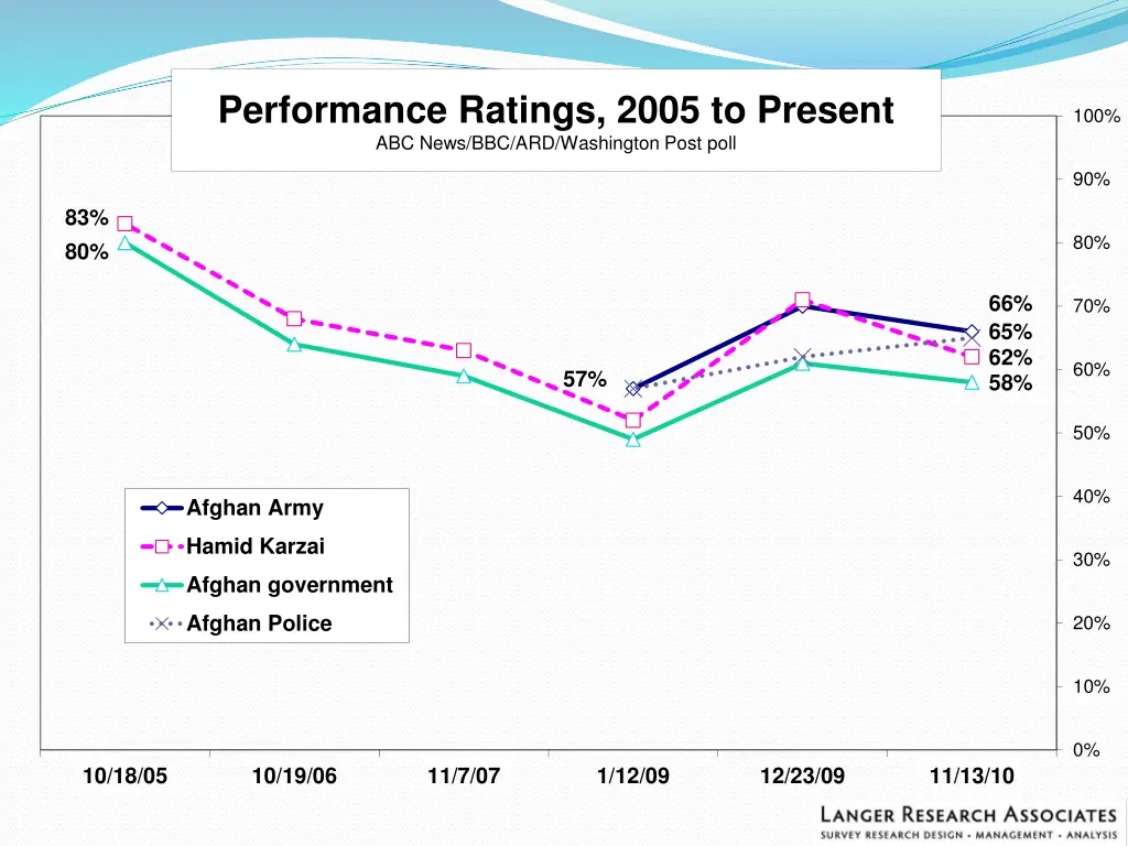performance ratings 2005 to present abc news